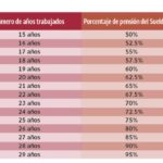 como calcular mi pensión issste décimo transitorio