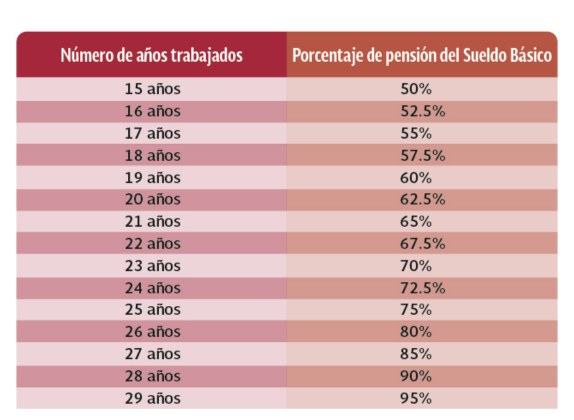 como calcular mi pensión issste décimo transitorio